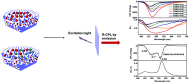 Graphical abstract: Chiral nematic mesoporous silica films enabling multi-colour and on–off switchable circularly polarized luminescence