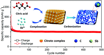 Graphical abstract: Facile citrate gel synthesis of an antimony–carbon nanosponge with enhanced lithium storage