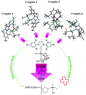Graphical abstract: New dmso–ruthenium catalysts bearing N-heterocyclic carbene ligands for the ring-opening metathesis of norbornene