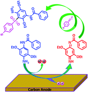 Graphical abstract: Electrochemical study of fast blue BB. A green strategy for sulfination of fast blue BB