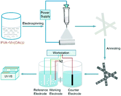 Graphical abstract: MnO–carbon nanofiber composite material toward electro-chemical N2 fixation under ambient conditions