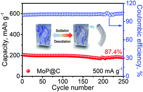 Graphical abstract: Facile synthesis of a molybdenum phosphide@carbon nanocomposite as an advanced anode material for sodium-ion batteries