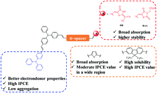 Graphical abstract: Rhodanine-based light-harvesting sensitizers: a rational comparison between 2-(1,1-dicyanomethylene)rhodanine and rhodanine-3-acetic acid