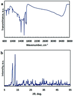 Graphical abstract: Study of the supercapacitive activity of a Eu-MOF as an electrode material