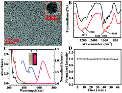 Graphical abstract: Template protection of gold nanoclusters for the detection of organophosphorus pesticides