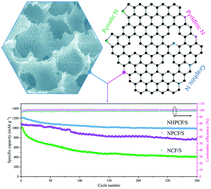 Graphical abstract: 3D nitrogen-doped hierarchical porous carbon framework for protecting sulfur cathode in lithium–sulfur batteries
