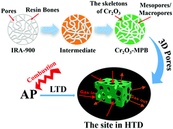 Graphical abstract: Porous Cr2O3 bead with a 3D continuous pore architecture: synthesis and its catalytic performance for decomposition of ammonium perchlorate