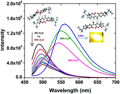 Graphical abstract: Hydrogen bonded dimers of ketocoumarin in the solid state and alcohol:water binary solvent: fluorescence spectroscopy, crystal structure and DFT investigation