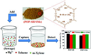 Graphical abstract: Thiol-/thioether-functionalized porous organic polymers for simultaneous removal of mercury(ii) ion and aromatic pollutants in water