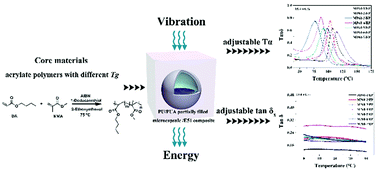 Graphical abstract: Effect of microcapsules partially filled with viscoelastic acrylate polymer on damping behaviours of epoxy resin