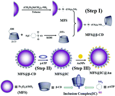 Graphical abstract: Fabrication of Fe3O4-based ternary magnetic microsphere catalysts based on supramolecular chemistry and their catalytic performance
