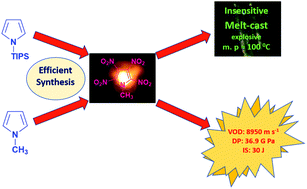 Graphical abstract: Efficient synthesis of N-methyltetranitropyrrole: A stable, insensitive and high energy melt-castable material