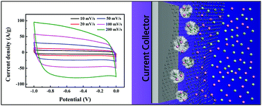 Graphical abstract: Silicon quantum dot-assisted synthesis of MoS2/rGO sandwich structures with excellent supercapacitive performance