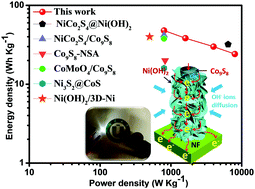 Graphical abstract: Hierarchical urchin-like Co9S8@Ni(OH)2 heterostructures with superior electrochemical performance for hybrid supercapacitors