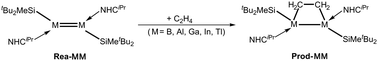 Graphical abstract: Theoretical investigations of the reactivity of neutral molecules that feature an M [[double bond, length as m-dash]] M (M = B, Al, Ga, In, and Tl) double bond