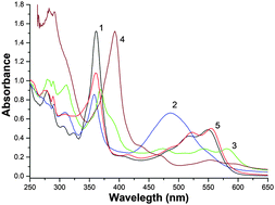 Graphical abstract: Kinetics and mechanism of the reaction of cyanocobalamin with potassium hydroxide in non-aqueous media