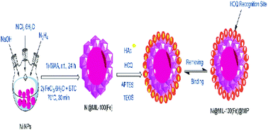 Graphical abstract: Fabrication of a magnetic metal–organic framework molecularly imprinted polymer for extraction of anti-malaria agent hydroxychloroquine