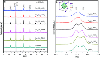 Graphical abstract: Effect of A-site substitution on the simultaneous catalytic removal of NOx and soot by LaMnO3 perovskites