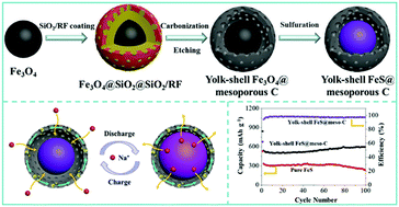 Graphical abstract: Facile synthesis of uniform yolk–shell structured FeS@mesoporous carbon spheres for high-performance sodium-ion batteries
