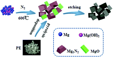 Graphical abstract: Hollow mesoporous carbon cages by pyrolysis of waste polyethylene for supercapacitors