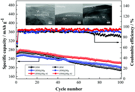 Graphical abstract: Synthesis and electrochemical characterization of Mg–Al co-doped Li-rich Mn-based cathode materials