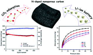 Graphical abstract: Multifunctional nitrogen-doped nanoporous carbons derived from metal–organic frameworks for efficient CO2 storage and high-performance lithium-ion batteries