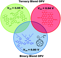 Graphical abstract: Ternary organic solar cells: using molecular donor or acceptor third components to increase open circuit voltage