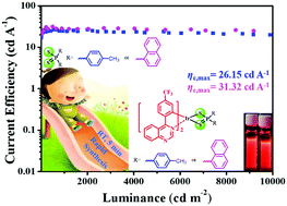 Graphical abstract: Sulfur atom containing ligands induced rapid room temperature synthesis of red iridium(iii) complexes with Ir–S–P–S structures for OLEDs