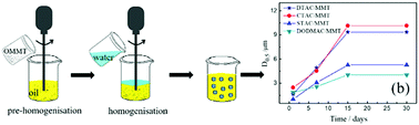 Graphical abstract: Preparation of modified montmorillonite with different quaternary ammonium salts and application in Pickering emulsion