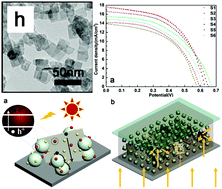 Graphical abstract: Combined photoanodes of TiO2 nanoparticles and {001}-faceted TiO2 nanosheets for quantum dot-sensitized solar cells