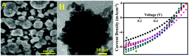 Graphical abstract: Facile charge transfer in fibrous PdPt bimetallic nanocube counter electrodes