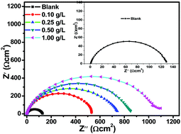 Graphical abstract: Surface protection of X80 steel using Epimedium extract and its iodide-modified composites in simulated acid wash solution: a greener approach towards corrosion inhibition