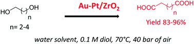 Graphical abstract: Aerobic oxidation of C4–C6 α,ω-diols to the diacids in base-free medium over zirconia-supported (bi)metallic catalysts