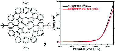 Graphical abstract: Co(ii)Tetraphenyltetraphenanthroporphyrin@MWCNTs: enhanced π–π interaction for robust electrochemical catalysis