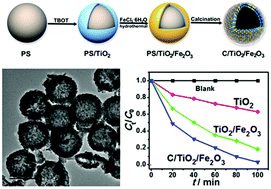 Graphical abstract: Carbon/TiO2/Fe2O3 hybrid shells as efficient visible light photocatalysts