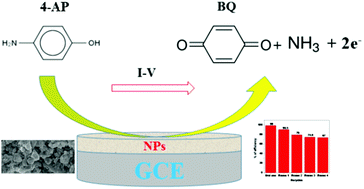 Graphical abstract: Efficient selective 4-aminophenol sensing and antibacterial activity of ternary Ag2O3·SnO2·Cr2O3 nanoparticles