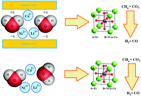 Graphical abstract: Performance and structural features of LaNi0.5Co0.5O3 perovskite oxides for the dry reforming of methane: influence of the preparation method