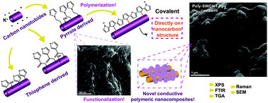 Graphical abstract: Anchoring conductive polymeric monomers on single-walled carbon nanotubes: towards covalently linked nanocomposites