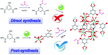 Graphical abstract: Post-synthetic modification of a Tb-based metal–organic framework for highly selective and sensitive detection of metal ions in aqueous solution