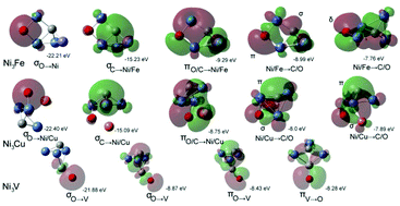 Graphical abstract: The reactivity of CO on bimetallic Ni3M clusters (M = Sc, Ti, V, Cr, Mn, Fe, Co, Cu, Rh, Ru, Ag, Pd and Pt) by density functional theory