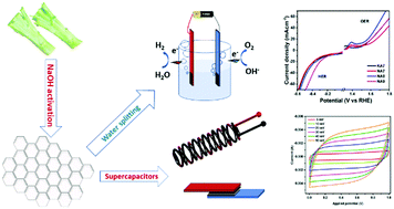 Graphical abstract: Metal-free multiporous carbon for electrochemical energy storage and electrocatalysis applications