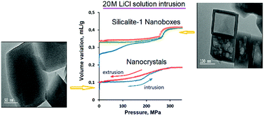 Graphical abstract: The effect of nanostructures on high pressure intrusion–extrusion of water and electrolyte solutions in hierarchical nanoboxes of silicalite-1