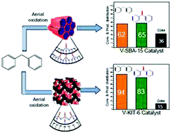 Graphical abstract: A comparison study between V-SBA-15 and V-KIT-6 catalysts for selective oxidation of diphenylmethane