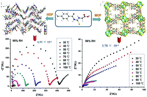 Graphical abstract: A path to improve proton conductivity: from a 3D hydrogen-bonded organic framework to a 3D copper-organic framework