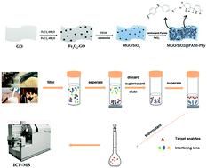 Graphical abstract: Functionalization of a SiO2-coated magnetic graphene oxide composite with polyaniline–polypyrrole for magnetic solid phase extraction of ultra-trace Cr(iii) and Pb(ii) in water and food samples using a Box–Behnken design