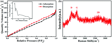 Graphical abstract: An effective route for manufacturing a mushroom-derived carbon/SnO2/C functional composite