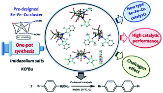 Graphical abstract: A comparative study on NHC-functionalized ternary Se/Te–Fe–Cu compounds: synthesis, catalysis, and the effect of chalcogens