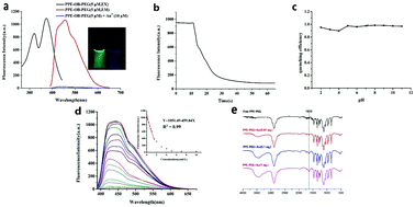 Graphical abstract: The development of unimolecular conjugated polymeric micelles for the highly selective detection and recovery of gold from electronic waste