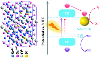 Graphical abstract: Interstitial N-doped SrSnO3 perovskite: structural design, modification and photocatalytic degradation of dyes