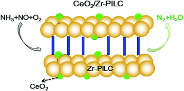 Graphical abstract: Effect of ceria loading on Zr-pillared clay catalysts for selective catalytic reduction of NO with NH3